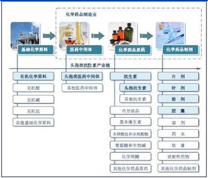 Pharmaceutical Intermediates Industry Overview