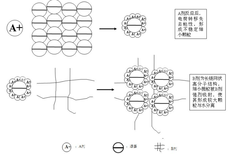 Mit-ivy industry Flocculant for paint fog waste water treatment Paint fog flocculant to treat paint waste water Water treatment chemicals for spray booth